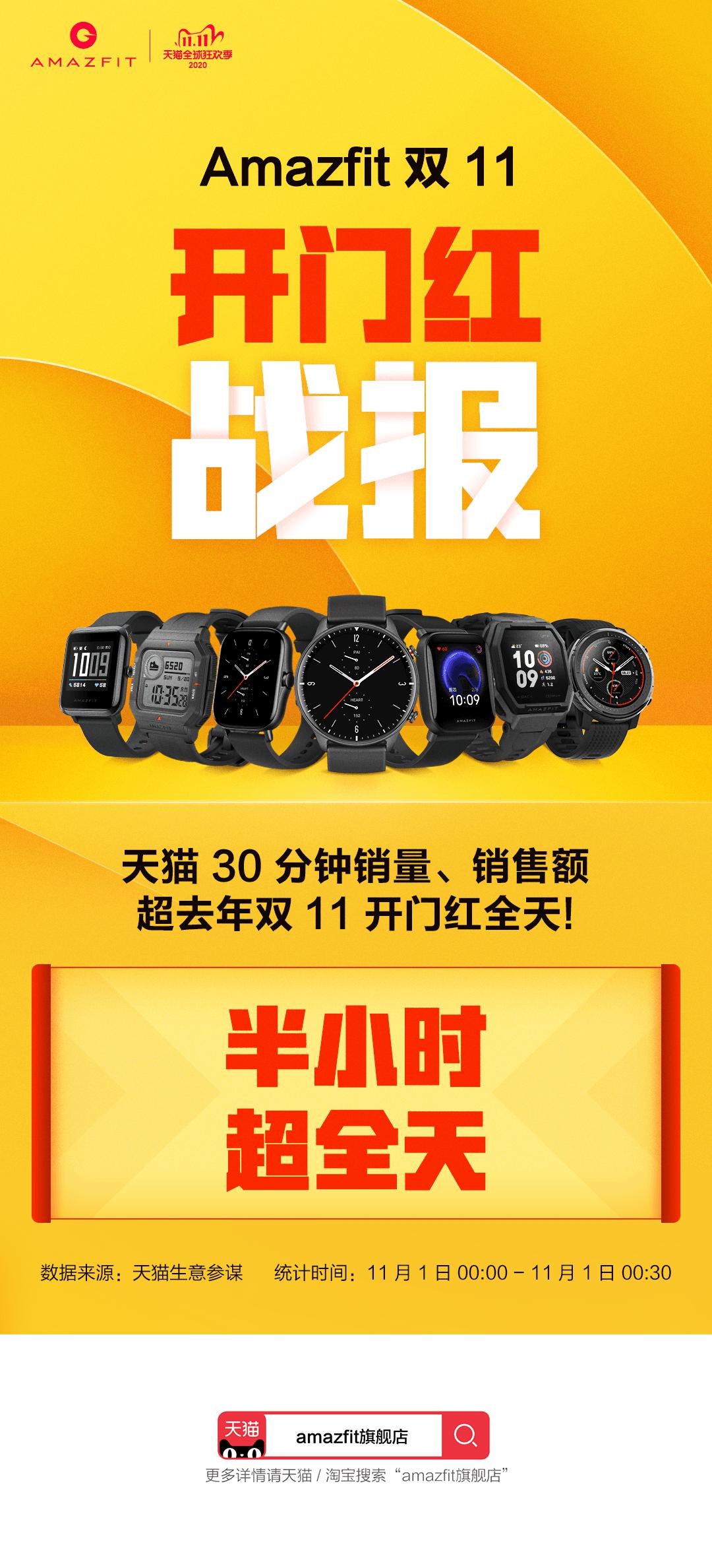 7 分鐘狂銷千萬(wàn)！半小時(shí)超去年全天！華米科技 Amazfit <span  style='background-color:Yellow;'>雙十一</span>迎來(lái)開(kāi)門紅