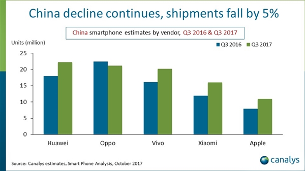 中國智能手機(jī)Q3縮水5％：華為奪魁 蘋果反彈